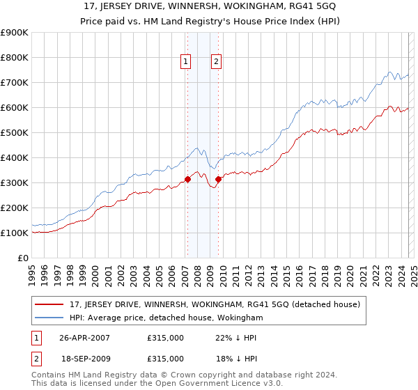 17, JERSEY DRIVE, WINNERSH, WOKINGHAM, RG41 5GQ: Price paid vs HM Land Registry's House Price Index