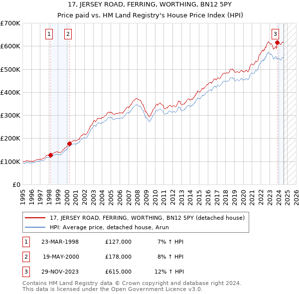 17, JERSEY ROAD, FERRING, WORTHING, BN12 5PY: Price paid vs HM Land Registry's House Price Index