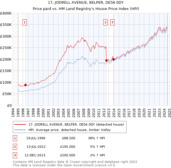 17, JODRELL AVENUE, BELPER, DE56 0DY: Price paid vs HM Land Registry's House Price Index