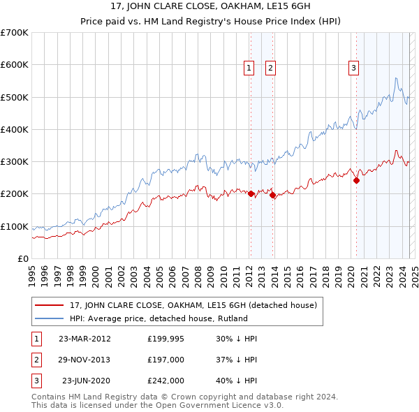 17, JOHN CLARE CLOSE, OAKHAM, LE15 6GH: Price paid vs HM Land Registry's House Price Index