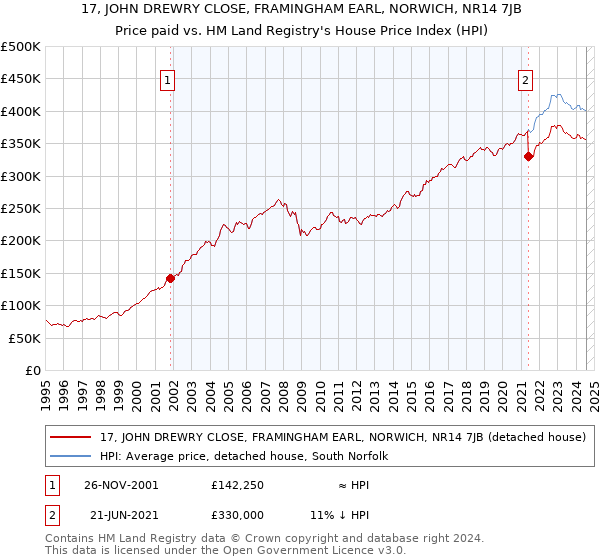 17, JOHN DREWRY CLOSE, FRAMINGHAM EARL, NORWICH, NR14 7JB: Price paid vs HM Land Registry's House Price Index