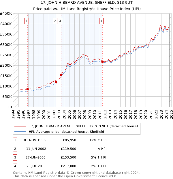 17, JOHN HIBBARD AVENUE, SHEFFIELD, S13 9UT: Price paid vs HM Land Registry's House Price Index