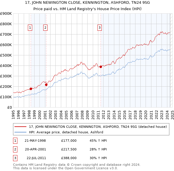 17, JOHN NEWINGTON CLOSE, KENNINGTON, ASHFORD, TN24 9SG: Price paid vs HM Land Registry's House Price Index