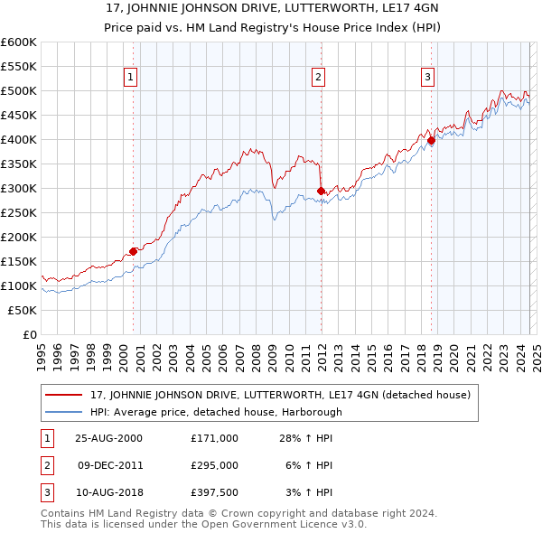 17, JOHNNIE JOHNSON DRIVE, LUTTERWORTH, LE17 4GN: Price paid vs HM Land Registry's House Price Index