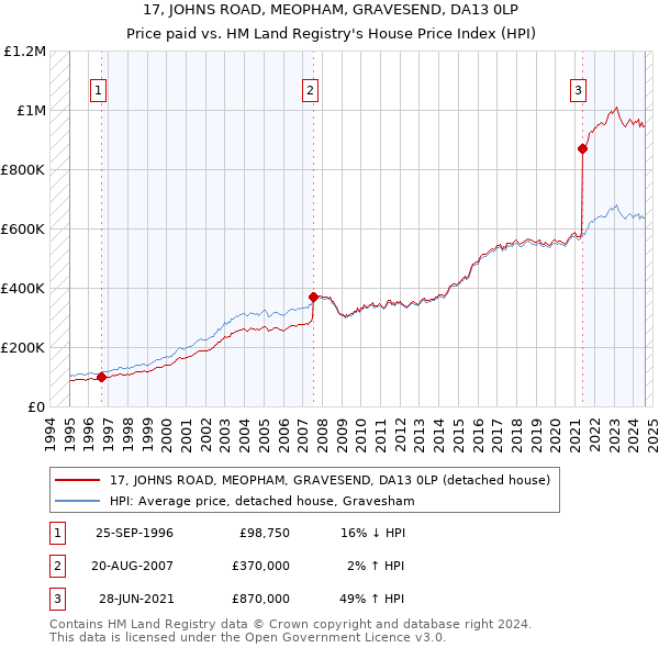 17, JOHNS ROAD, MEOPHAM, GRAVESEND, DA13 0LP: Price paid vs HM Land Registry's House Price Index