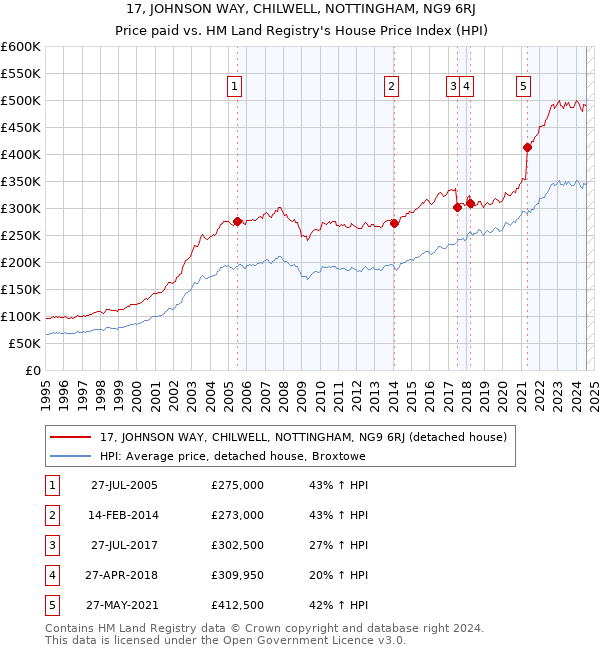 17, JOHNSON WAY, CHILWELL, NOTTINGHAM, NG9 6RJ: Price paid vs HM Land Registry's House Price Index