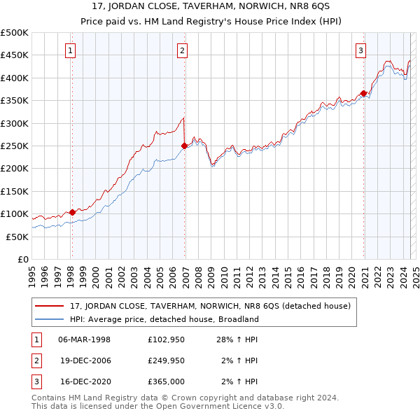 17, JORDAN CLOSE, TAVERHAM, NORWICH, NR8 6QS: Price paid vs HM Land Registry's House Price Index