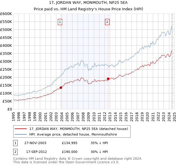 17, JORDAN WAY, MONMOUTH, NP25 5EA: Price paid vs HM Land Registry's House Price Index