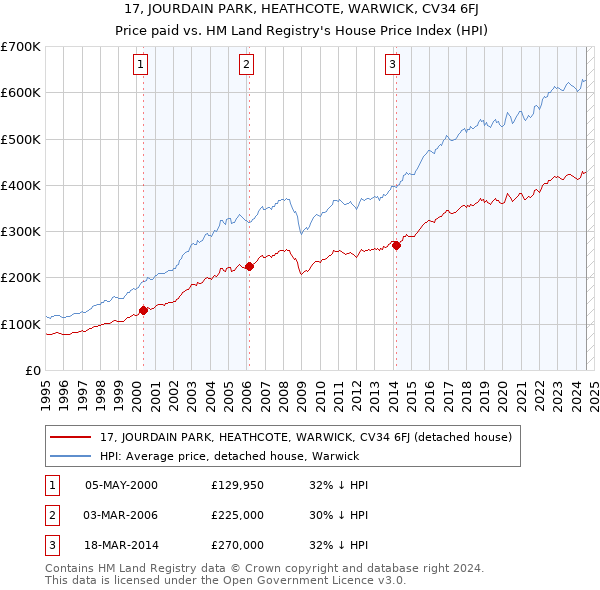 17, JOURDAIN PARK, HEATHCOTE, WARWICK, CV34 6FJ: Price paid vs HM Land Registry's House Price Index