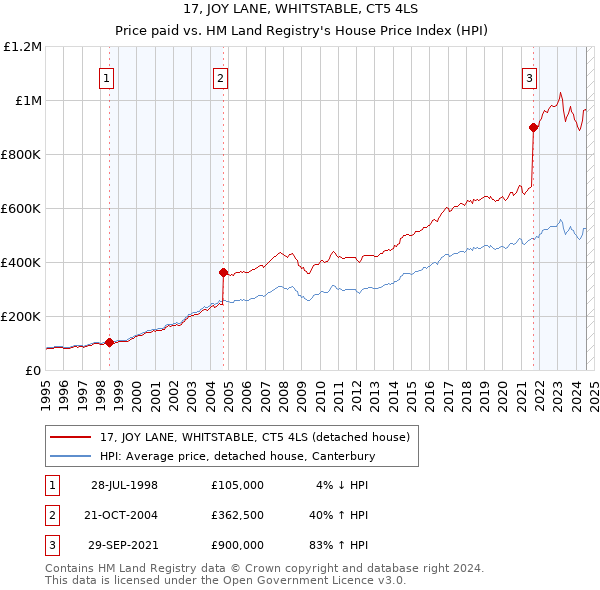 17, JOY LANE, WHITSTABLE, CT5 4LS: Price paid vs HM Land Registry's House Price Index