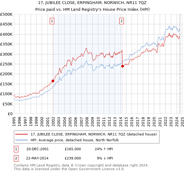 17, JUBILEE CLOSE, ERPINGHAM, NORWICH, NR11 7QZ: Price paid vs HM Land Registry's House Price Index