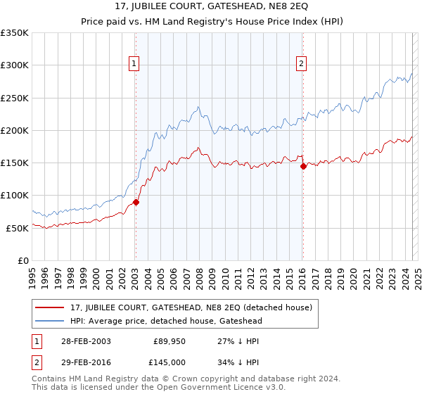 17, JUBILEE COURT, GATESHEAD, NE8 2EQ: Price paid vs HM Land Registry's House Price Index