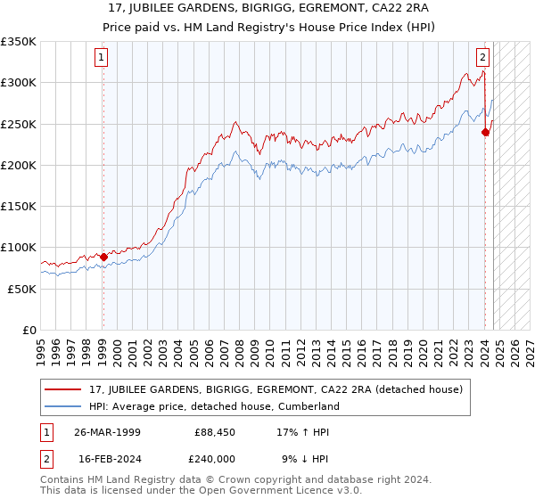 17, JUBILEE GARDENS, BIGRIGG, EGREMONT, CA22 2RA: Price paid vs HM Land Registry's House Price Index