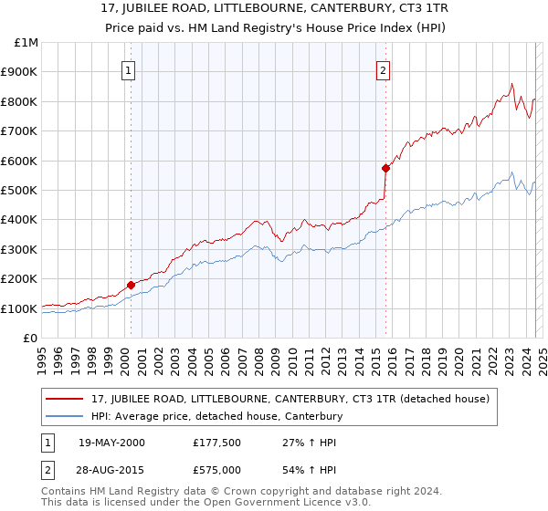 17, JUBILEE ROAD, LITTLEBOURNE, CANTERBURY, CT3 1TR: Price paid vs HM Land Registry's House Price Index