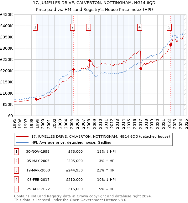 17, JUMELLES DRIVE, CALVERTON, NOTTINGHAM, NG14 6QD: Price paid vs HM Land Registry's House Price Index