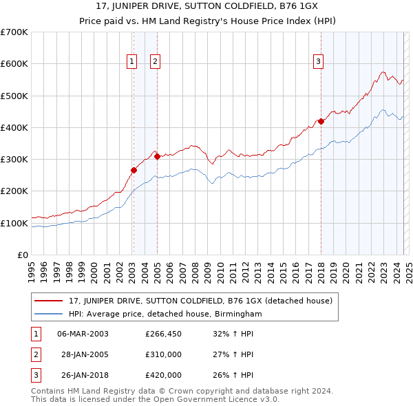 17, JUNIPER DRIVE, SUTTON COLDFIELD, B76 1GX: Price paid vs HM Land Registry's House Price Index