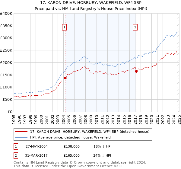 17, KARON DRIVE, HORBURY, WAKEFIELD, WF4 5BP: Price paid vs HM Land Registry's House Price Index