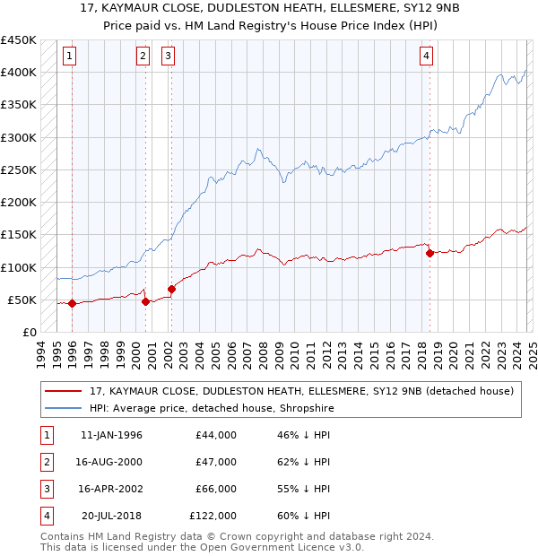 17, KAYMAUR CLOSE, DUDLESTON HEATH, ELLESMERE, SY12 9NB: Price paid vs HM Land Registry's House Price Index