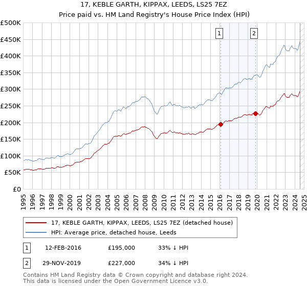 17, KEBLE GARTH, KIPPAX, LEEDS, LS25 7EZ: Price paid vs HM Land Registry's House Price Index