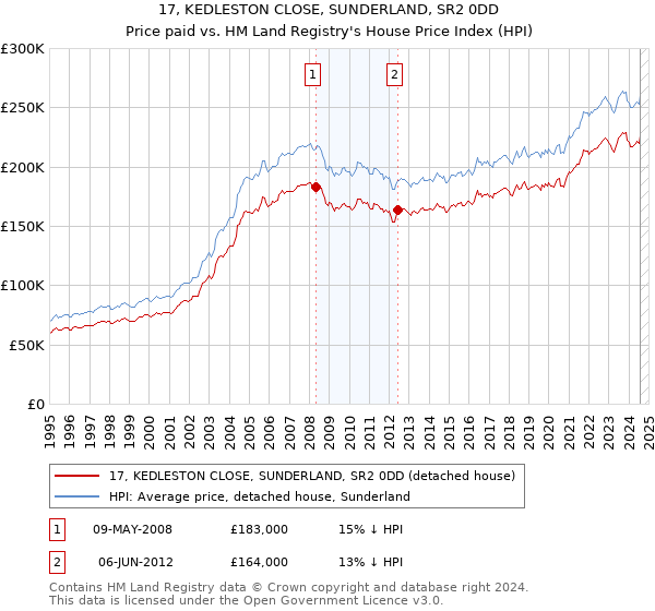 17, KEDLESTON CLOSE, SUNDERLAND, SR2 0DD: Price paid vs HM Land Registry's House Price Index