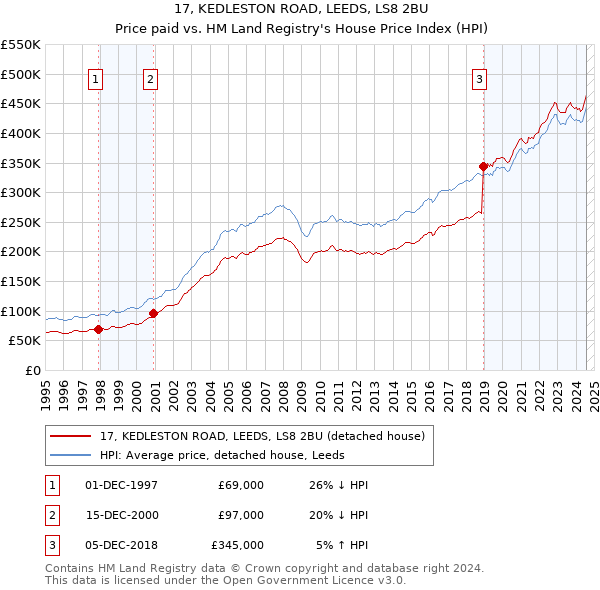 17, KEDLESTON ROAD, LEEDS, LS8 2BU: Price paid vs HM Land Registry's House Price Index