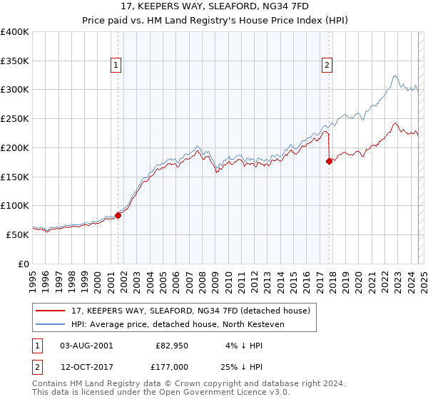 17, KEEPERS WAY, SLEAFORD, NG34 7FD: Price paid vs HM Land Registry's House Price Index