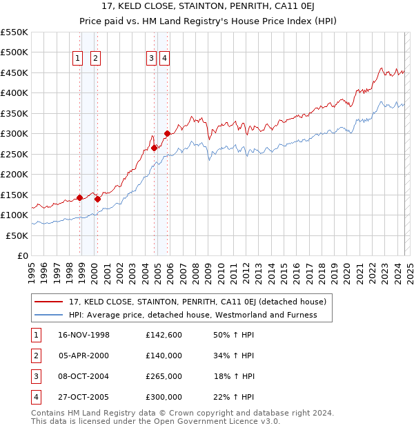 17, KELD CLOSE, STAINTON, PENRITH, CA11 0EJ: Price paid vs HM Land Registry's House Price Index