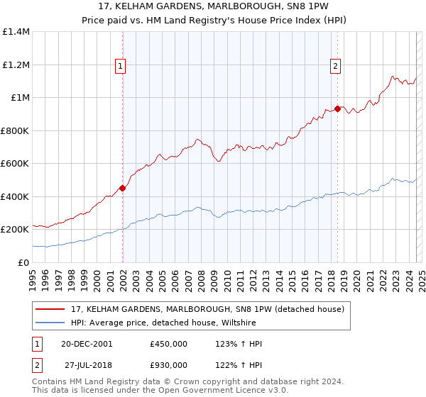 17, KELHAM GARDENS, MARLBOROUGH, SN8 1PW: Price paid vs HM Land Registry's House Price Index