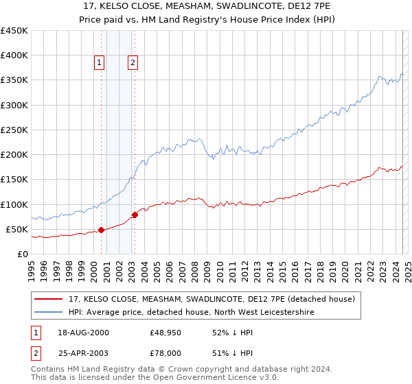 17, KELSO CLOSE, MEASHAM, SWADLINCOTE, DE12 7PE: Price paid vs HM Land Registry's House Price Index