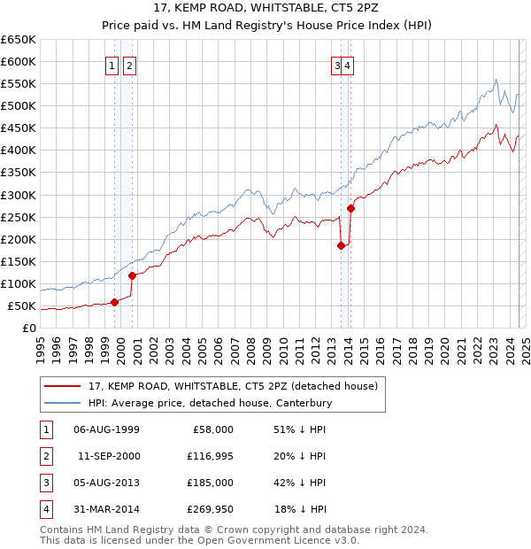 17, KEMP ROAD, WHITSTABLE, CT5 2PZ: Price paid vs HM Land Registry's House Price Index