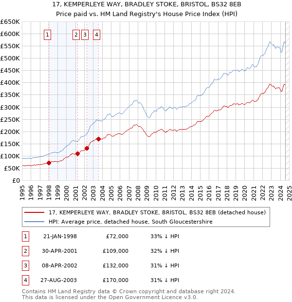 17, KEMPERLEYE WAY, BRADLEY STOKE, BRISTOL, BS32 8EB: Price paid vs HM Land Registry's House Price Index