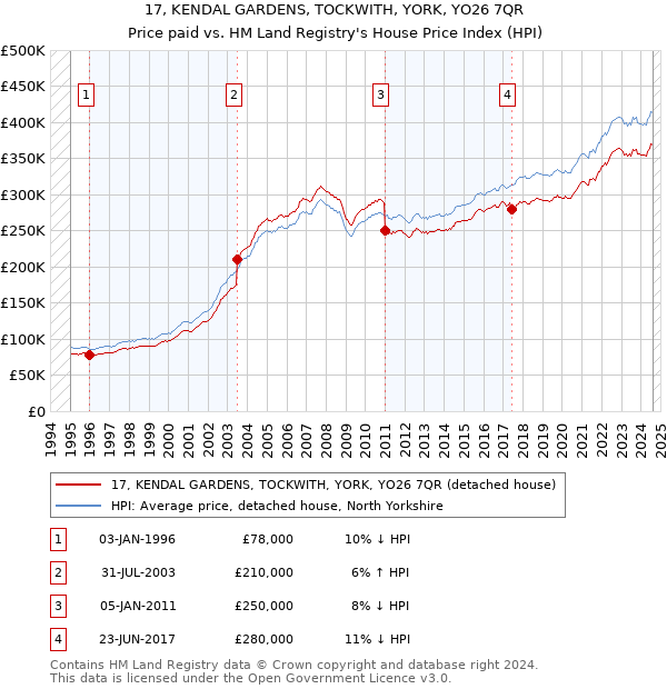 17, KENDAL GARDENS, TOCKWITH, YORK, YO26 7QR: Price paid vs HM Land Registry's House Price Index