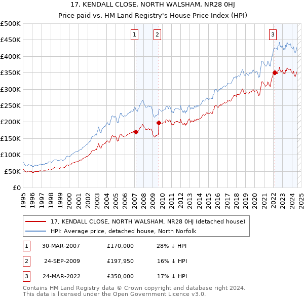 17, KENDALL CLOSE, NORTH WALSHAM, NR28 0HJ: Price paid vs HM Land Registry's House Price Index