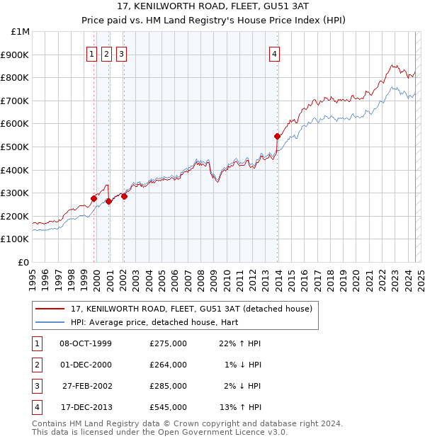 17, KENILWORTH ROAD, FLEET, GU51 3AT: Price paid vs HM Land Registry's House Price Index