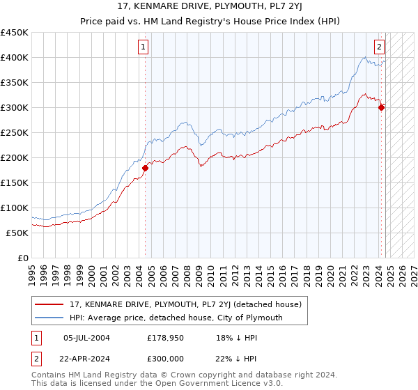 17, KENMARE DRIVE, PLYMOUTH, PL7 2YJ: Price paid vs HM Land Registry's House Price Index