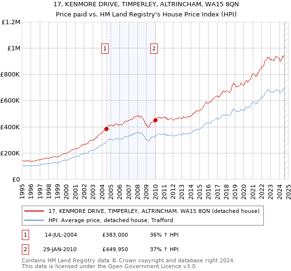 17, KENMORE DRIVE, TIMPERLEY, ALTRINCHAM, WA15 8QN: Price paid vs HM Land Registry's House Price Index