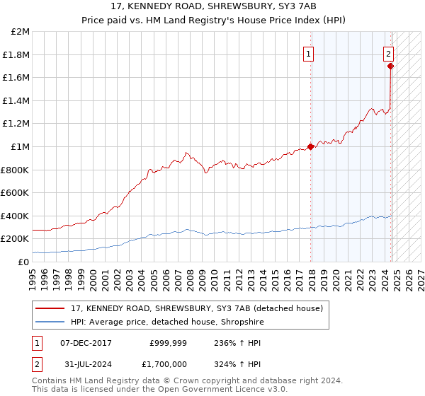 17, KENNEDY ROAD, SHREWSBURY, SY3 7AB: Price paid vs HM Land Registry's House Price Index