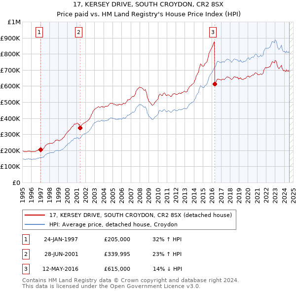 17, KERSEY DRIVE, SOUTH CROYDON, CR2 8SX: Price paid vs HM Land Registry's House Price Index