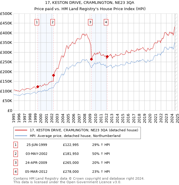 17, KESTON DRIVE, CRAMLINGTON, NE23 3QA: Price paid vs HM Land Registry's House Price Index