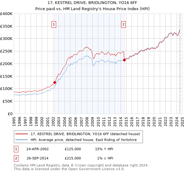 17, KESTREL DRIVE, BRIDLINGTON, YO16 6FF: Price paid vs HM Land Registry's House Price Index