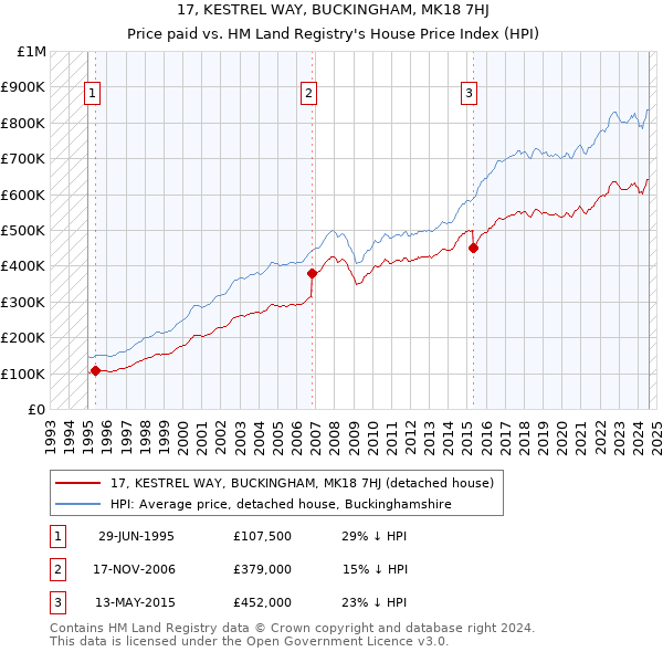 17, KESTREL WAY, BUCKINGHAM, MK18 7HJ: Price paid vs HM Land Registry's House Price Index