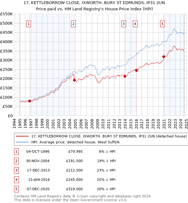 17, KETTLEBORROW CLOSE, IXWORTH, BURY ST EDMUNDS, IP31 2UN: Price paid vs HM Land Registry's House Price Index