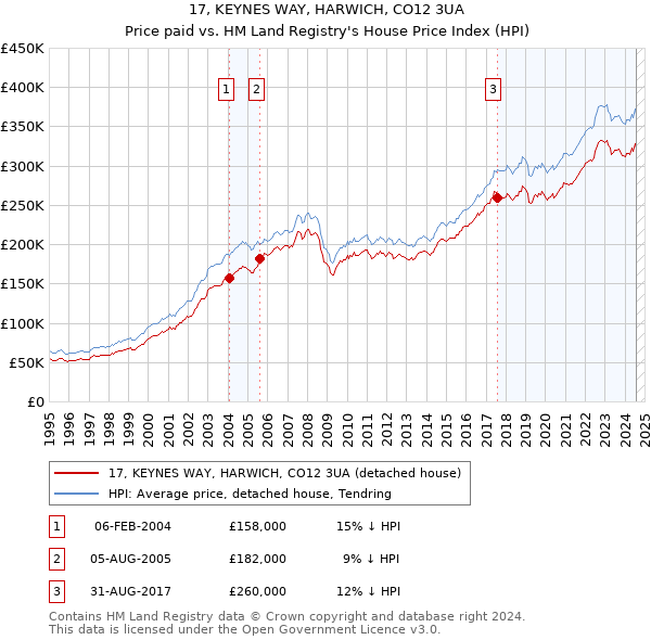 17, KEYNES WAY, HARWICH, CO12 3UA: Price paid vs HM Land Registry's House Price Index