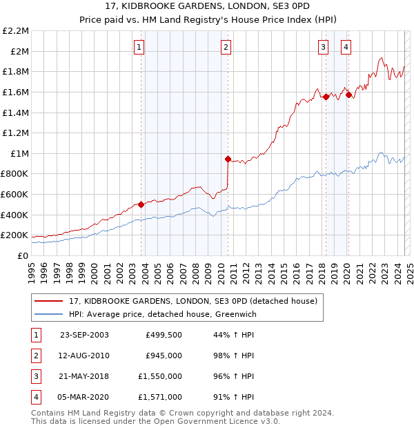 17, KIDBROOKE GARDENS, LONDON, SE3 0PD: Price paid vs HM Land Registry's House Price Index