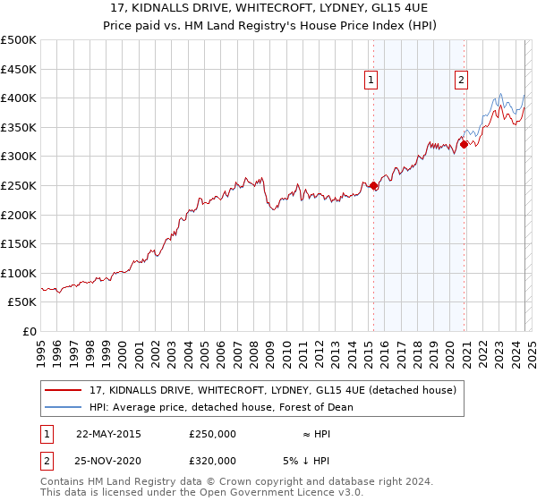 17, KIDNALLS DRIVE, WHITECROFT, LYDNEY, GL15 4UE: Price paid vs HM Land Registry's House Price Index