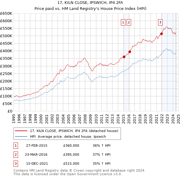 17, KILN CLOSE, IPSWICH, IP4 2FA: Price paid vs HM Land Registry's House Price Index