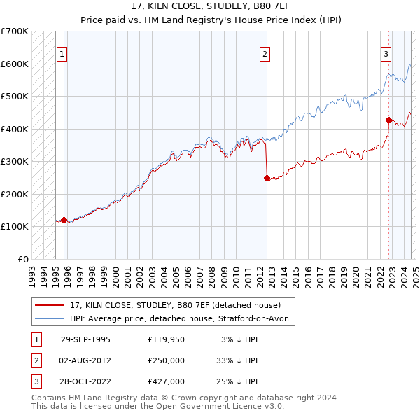 17, KILN CLOSE, STUDLEY, B80 7EF: Price paid vs HM Land Registry's House Price Index