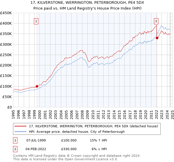 17, KILVERSTONE, WERRINGTON, PETERBOROUGH, PE4 5DX: Price paid vs HM Land Registry's House Price Index