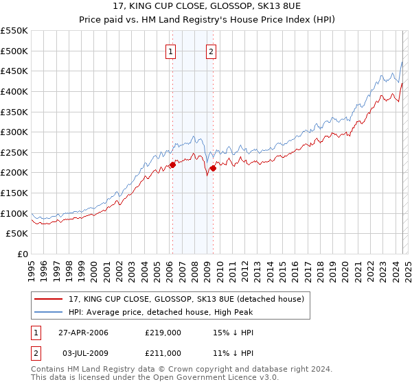 17, KING CUP CLOSE, GLOSSOP, SK13 8UE: Price paid vs HM Land Registry's House Price Index