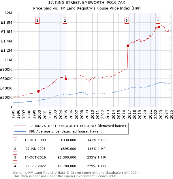 17, KING STREET, EMSWORTH, PO10 7AX: Price paid vs HM Land Registry's House Price Index